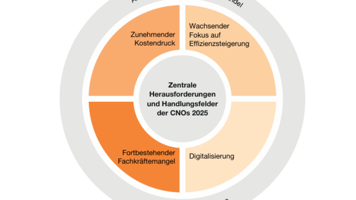 Online Veranstaltung: CNO-Barometer – Zwei Pflegedienstleitende aus der Zentralschweiz stellen aktuelle Herausforderungen vor 